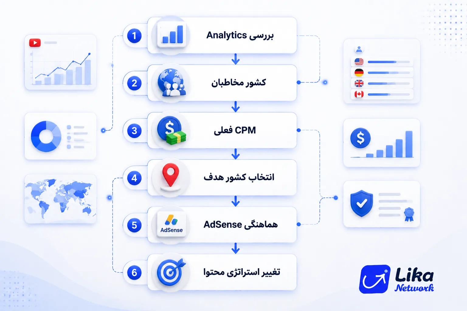 مسیر تصمیم‌گیری قبل از تغییر لوکیشن کانال