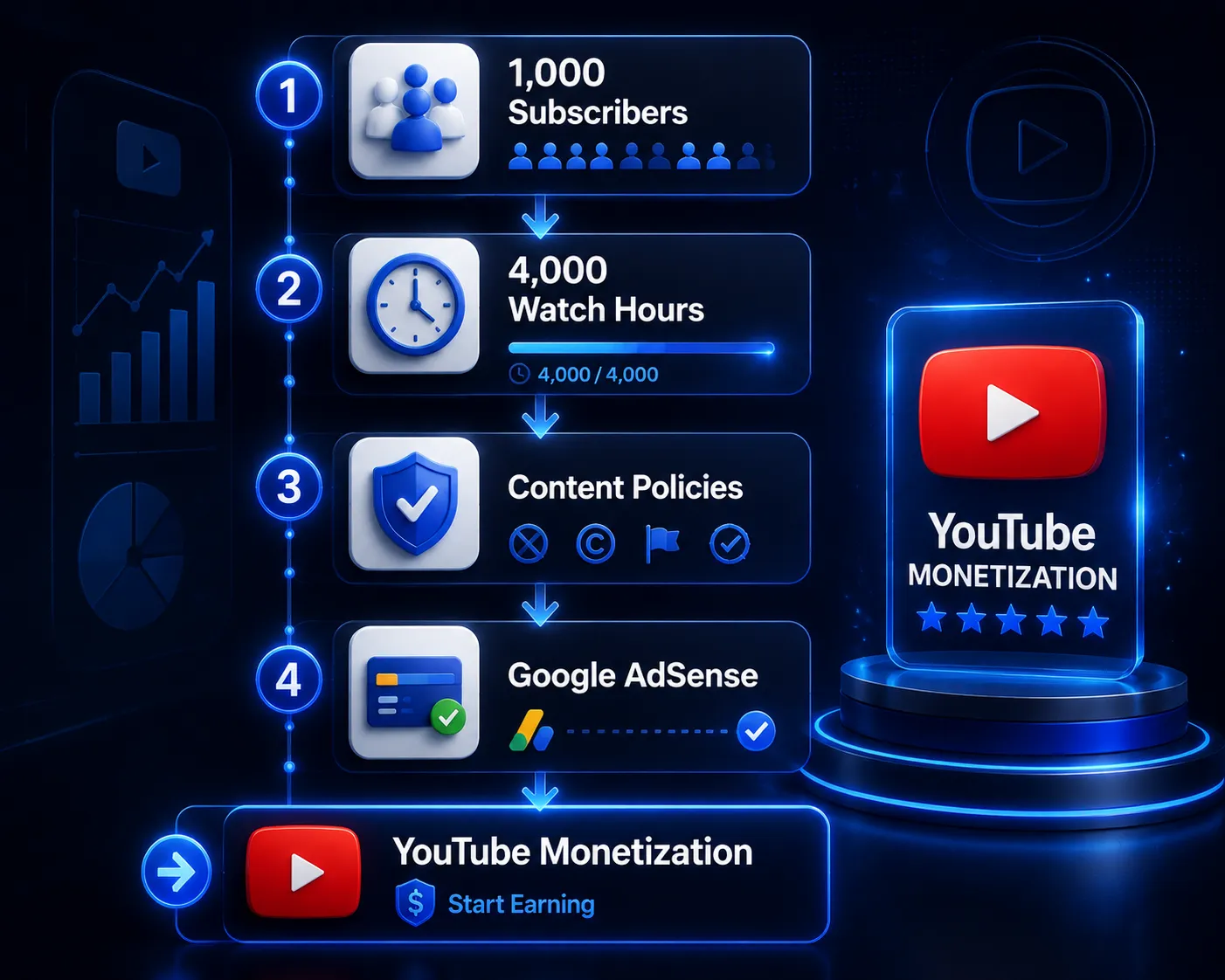 شرایط لازم برای مانیتایز شدن یوتیوب شامل سابسکرایبر و واچ تایم
