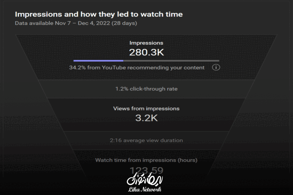 ایمپرشن یوتیوب