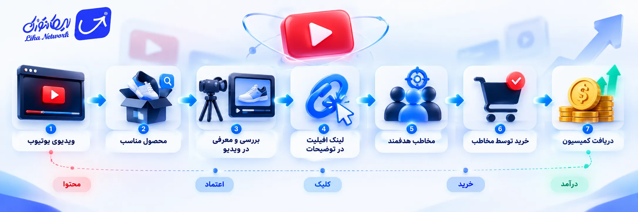 مراحل کسب درآمد از یوتیوب با Affiliate Marketing