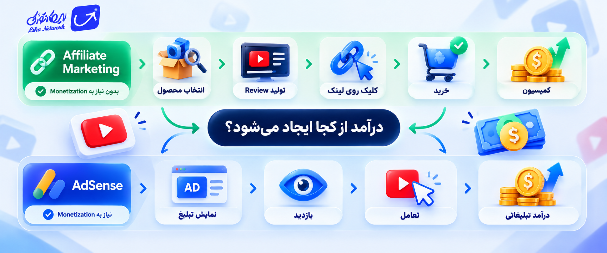 تفاوت Affiliate Marketing و AdSense برای درآمدزایی از یوتیوب