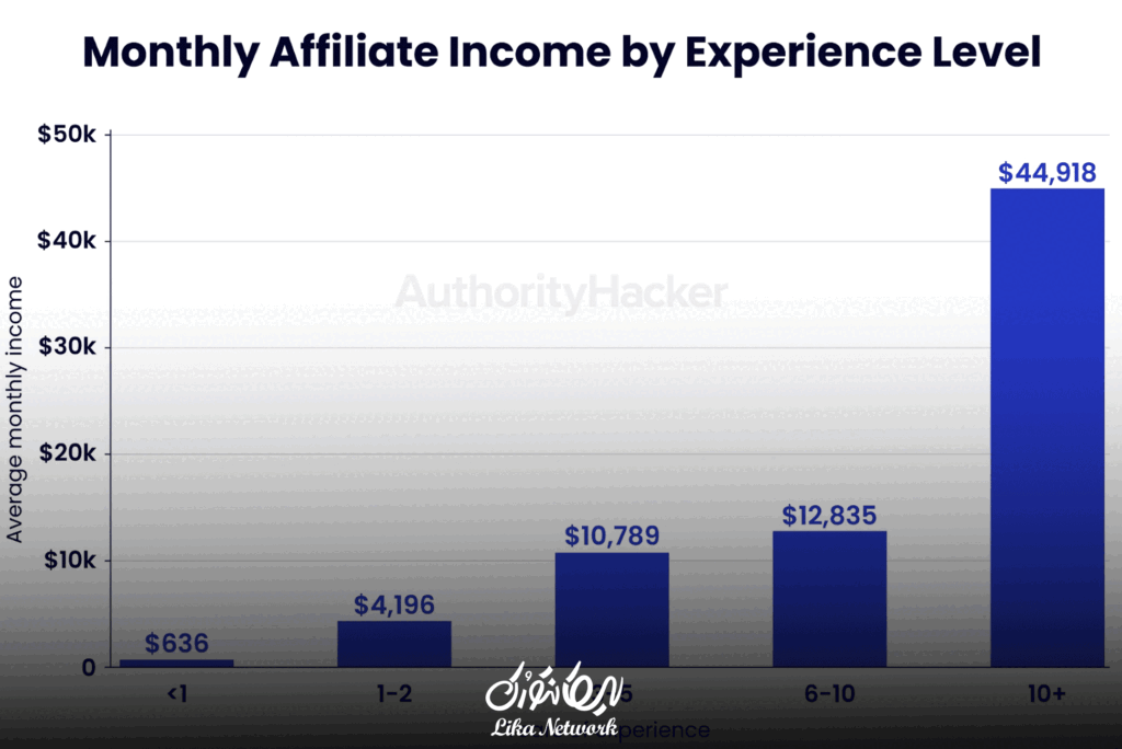 ۷ مرحله عملی شروع Affiliate Marketing در یوتیوب 2026