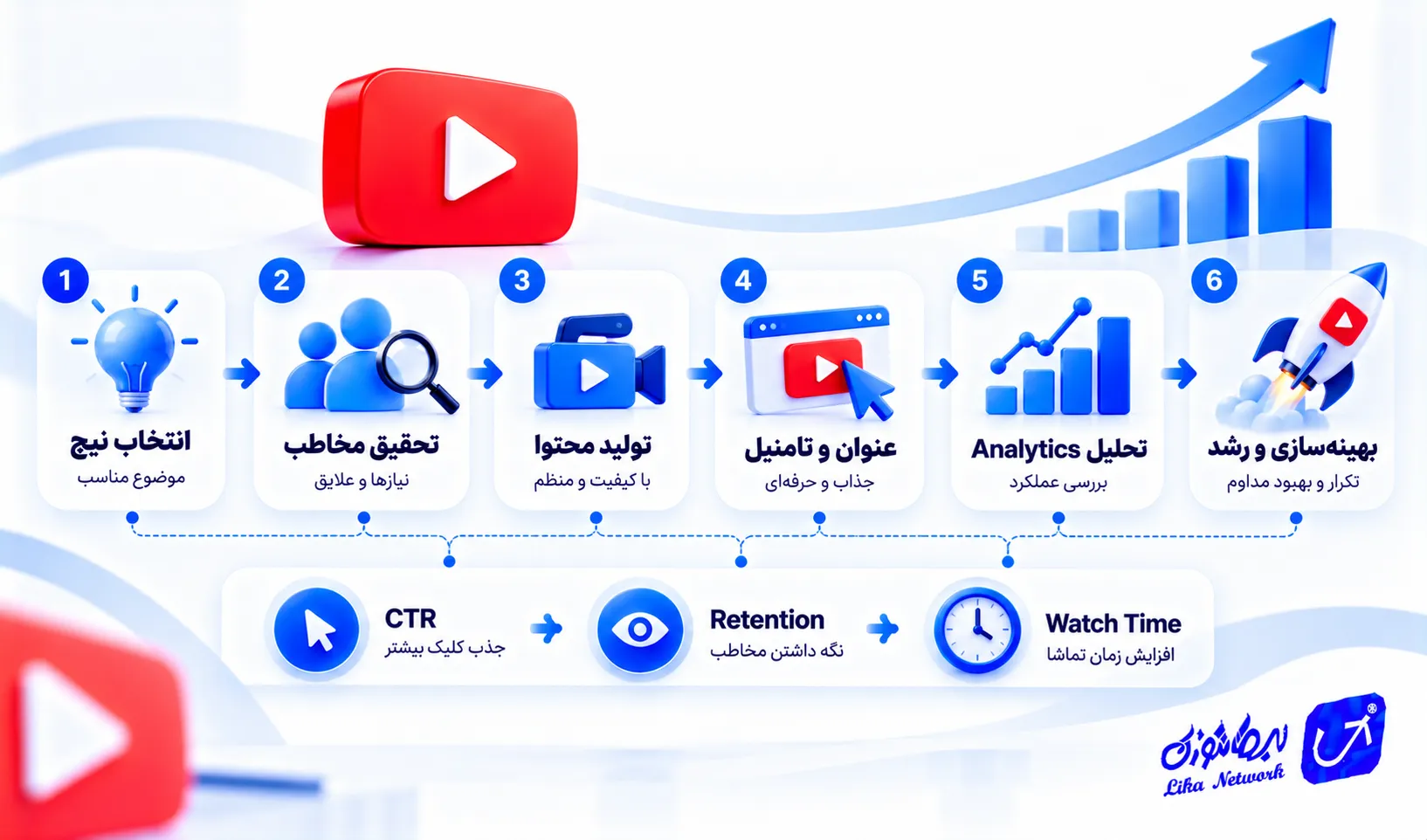 از انتخاب موضوع تا رشد کانال یوتیوب
