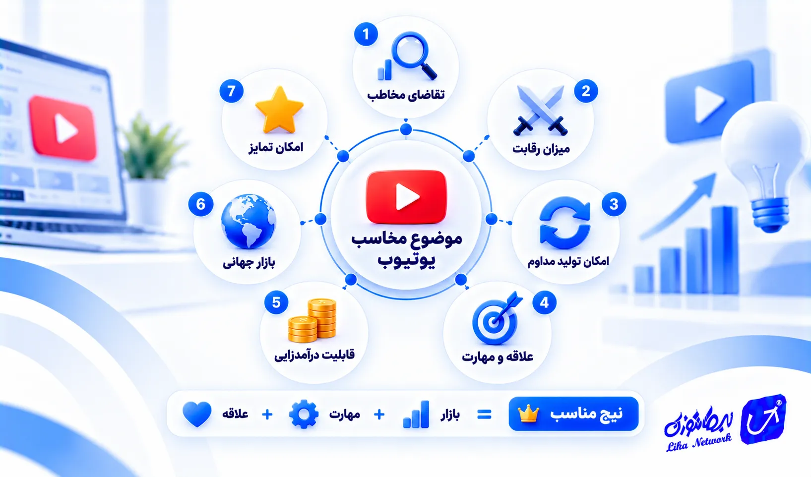 ۷ معیار انتخاب بهترین موضوع برای یوتیوب
