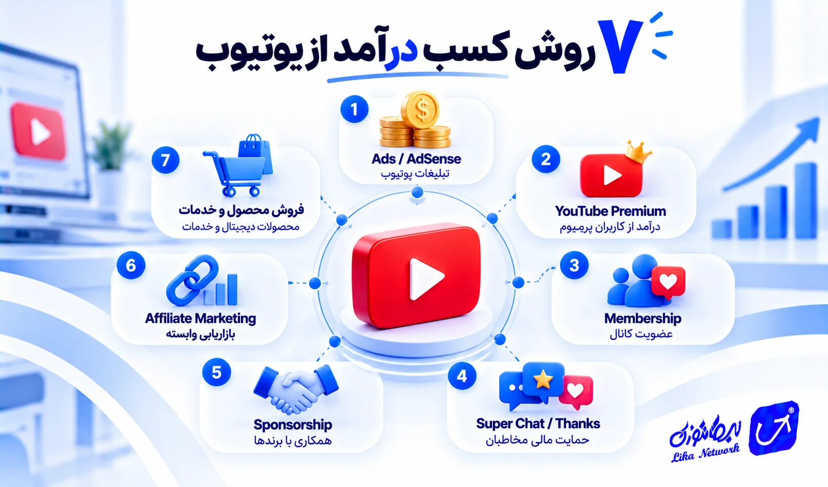 روش های کسب درآمد از یوتیوب