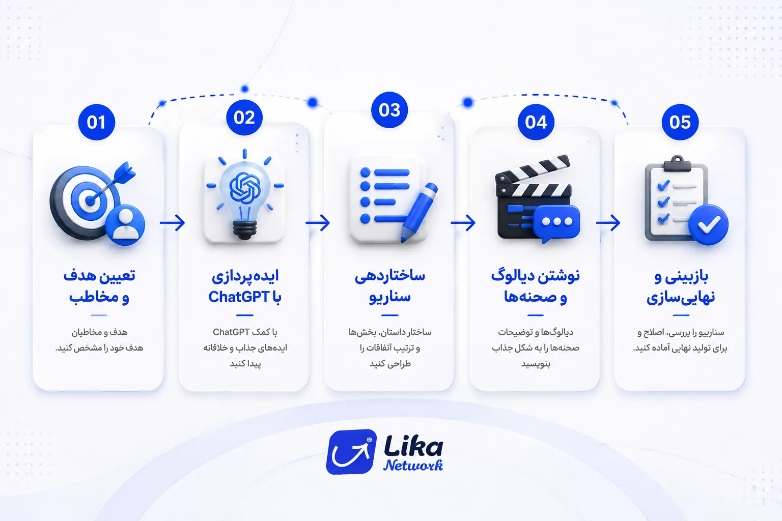 مراحل نوشتن سناریوی یوتیوب با ChatGPT در پنج مرحله