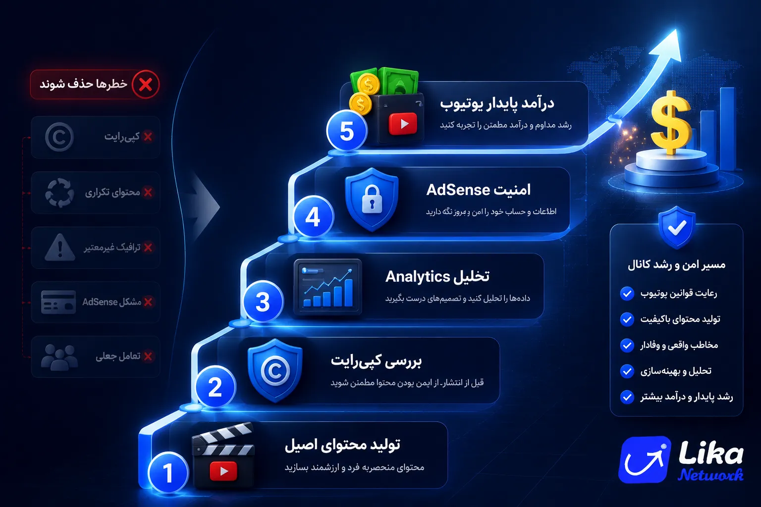 راهکارهای جلوگیری از قطع درآمد یوتیوب و حفظ مانیتایز