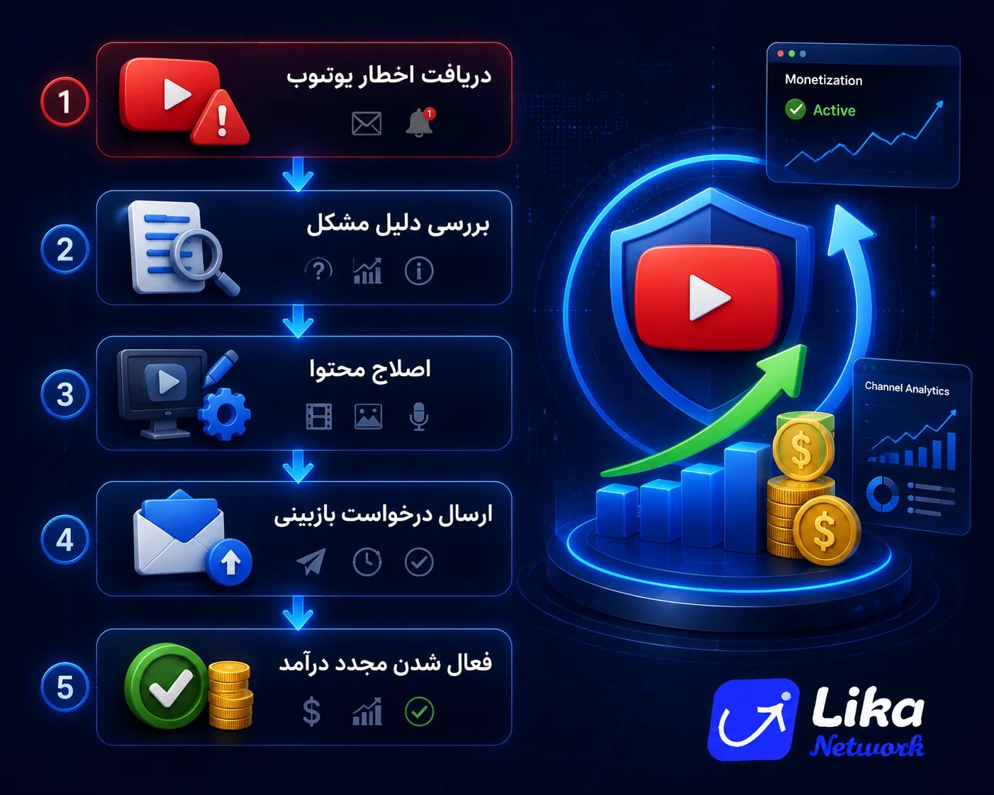 فرآیند بازگردانی درآمد یوتیوب