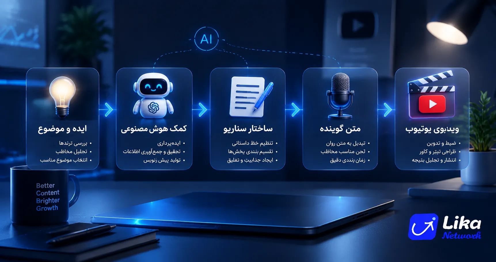 مراحل استفاده از هوش مصنوعی برای نوشتن سناریوی یوتیوب